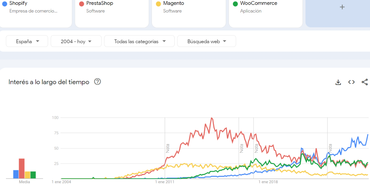 comparativa shopify